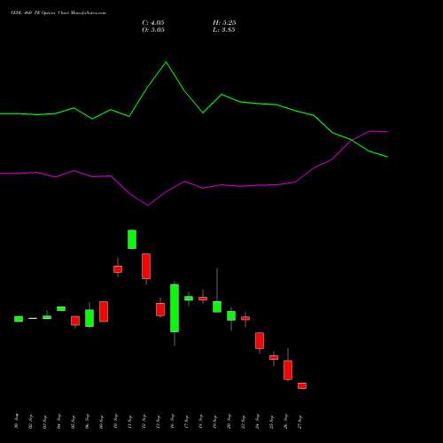 VEDL 460 PE PUT indicators chart analysis Vedanta Limited options price chart strike 460 PUT