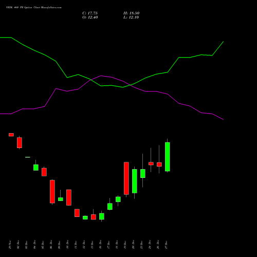 VEDL 460 PE PUT indicators chart analysis Vedanta Limited options price chart strike 460 PUT