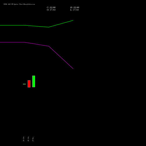 VEDL 460 PE PUT indicators chart analysis Vedanta Limited options price chart strike 460 PUT