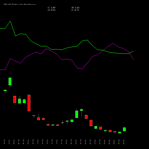Live VEDL 460 PE (PUT) 30 December 2025 options price chart analysis Vedanta Limited 