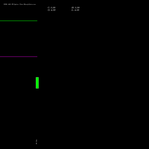 Live VEDL 460 PE (PUT) 24 February 2026 options price chart analysis Vedanta Limited 