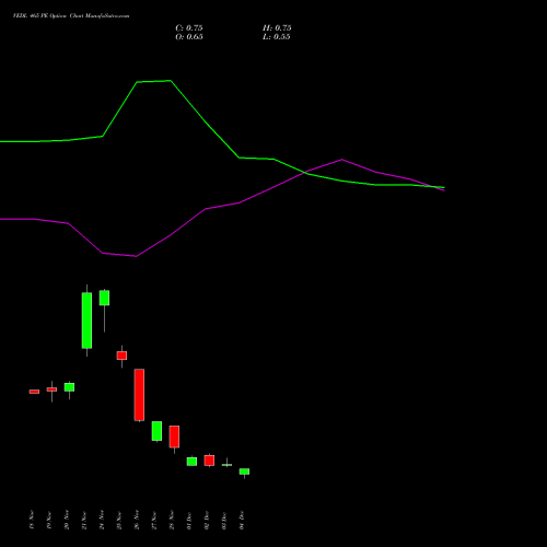 Live VEDL 465 PE (PUT) 30 December 2025 options price chart analysis Vedanta Limited 