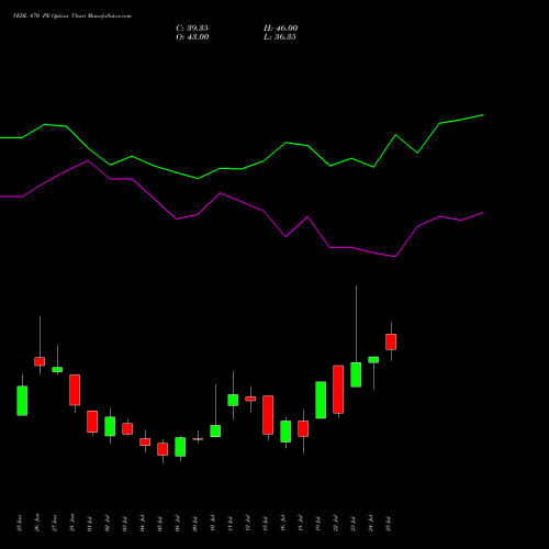 VEDL 470 PE PUT indicators chart analysis Vedanta Limited options price chart strike 470 PUT