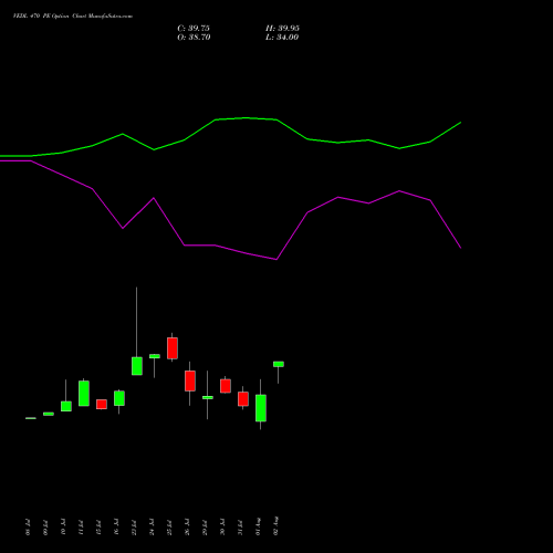 VEDL 470 PE PUT indicators chart analysis Vedanta Limited options price chart strike 470 PUT