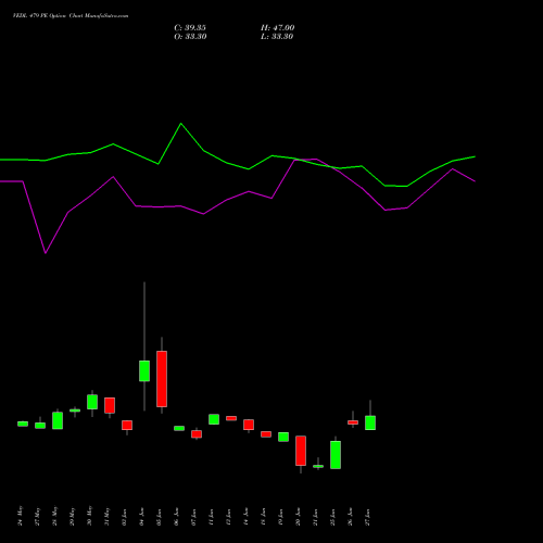VEDL 479 PE PUT indicators chart analysis Vedanta Limited options price chart strike 479 PUT