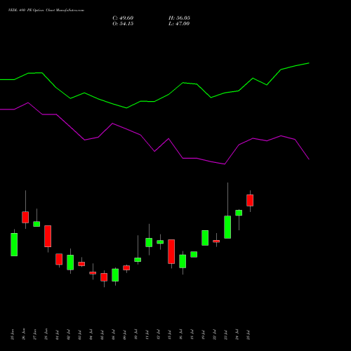 VEDL 480 PE PUT indicators chart analysis Vedanta Limited options price chart strike 480 PUT