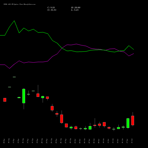 VEDL 480 PE PUT indicators chart analysis Vedanta Limited options price chart strike 480 PUT