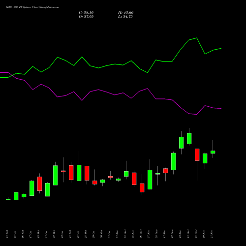 VEDL 480 PE PUT indicators chart analysis Vedanta Limited options price chart strike 480 PUT