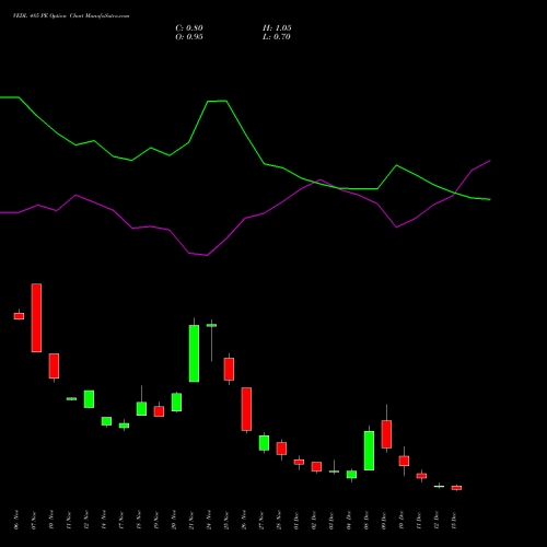 Live VEDL 485 PE (PUT) 30 December 2025 options price chart analysis Vedanta Limited 