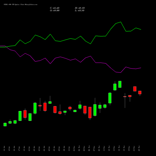 VEDL 490 PE PUT indicators chart analysis Vedanta Limited options price chart strike 490 PUT