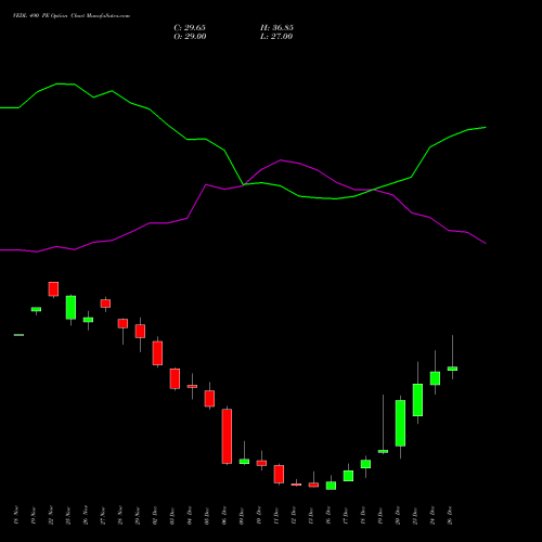 VEDL 490 PE PUT indicators chart analysis Vedanta Limited options price chart strike 490 PUT