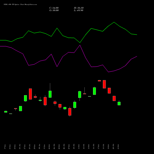 VEDL 490 PE PUT indicators chart analysis Vedanta Limited options price chart strike 490 PUT