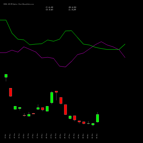 Live VEDL 495 PE (PUT) 30 December 2025 options price chart analysis Vedanta Limited 