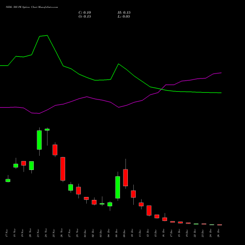 VEDL 505 PE (PUT) 30 December 2025 options price chart analysis Vedanta Limited 