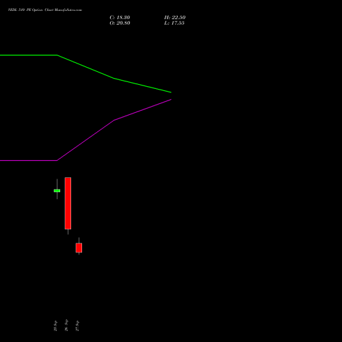 VEDL 510 PE PUT indicators chart analysis Vedanta Limited options price chart strike 510 PUT