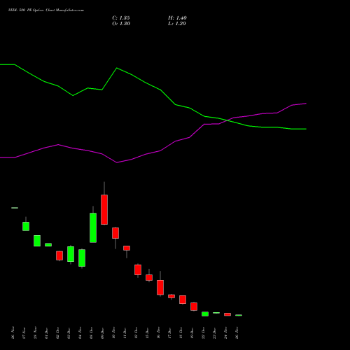VEDL 520 PE (PUT) 27 January 2026 options price chart analysis Vedanta Limited 
