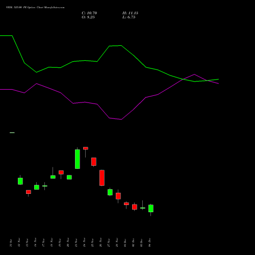 Live VEDL 525.00 PE (PUT) 30 December 2025 options price chart analysis Vedanta Limited 