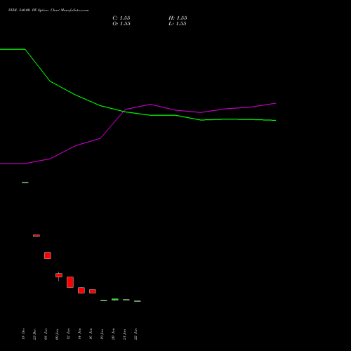 VEDL 540.00 PE (PUT) 24 February 2026 options price chart analysis Vedanta Limited 