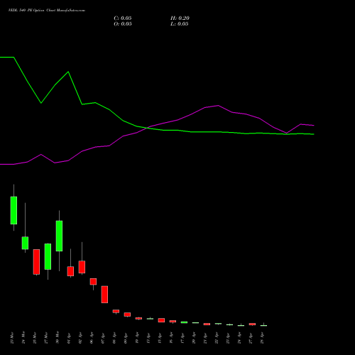 VEDL 540 PE (PUT) 28 April 2026 options price chart analysis Vedanta Limited 