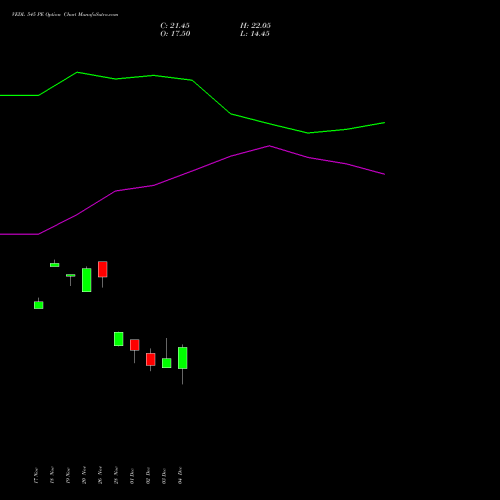 Live VEDL 545 PE (PUT) 30 December 2025 options price chart analysis Vedanta Limited 