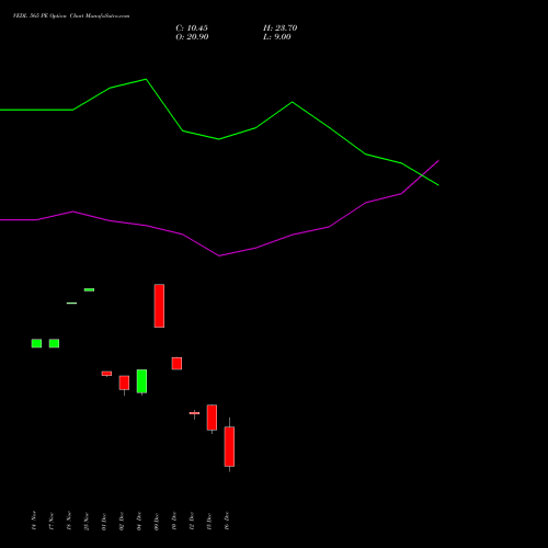 Live VEDL 565 PE (PUT) 30 December 2025 options price chart analysis Vedanta Limited 