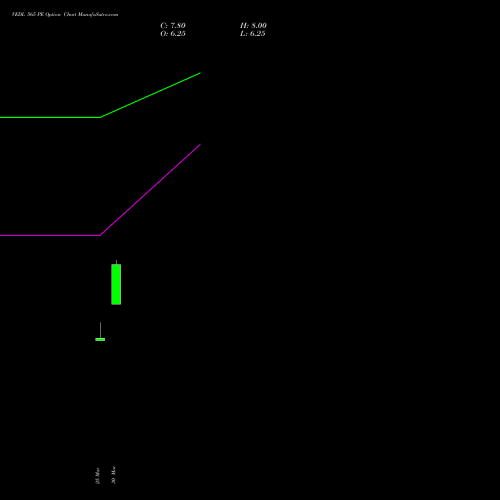 VEDL 565 PE (PUT) 28 April 2026 options price chart analysis Vedanta Limited 