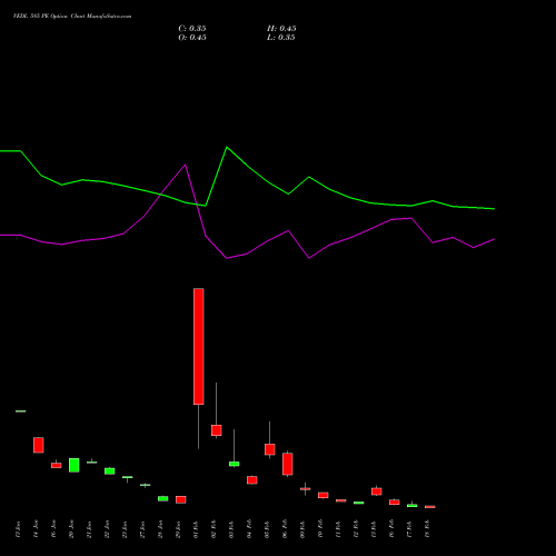 VEDL 585 PE (PUT) 24 February 2026 options price chart analysis Vedanta Limited 