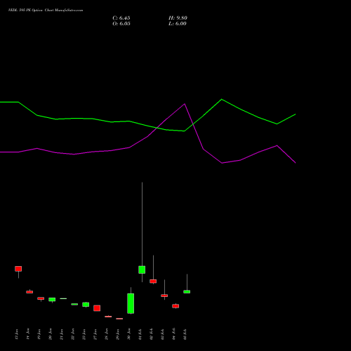 VEDL 595 PE (PUT) 24 February 2026 options price chart analysis Vedanta Limited 