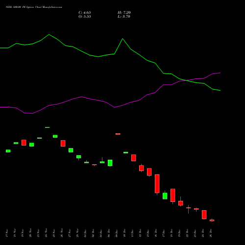VEDL 600.00 PE (PUT) 30 December 2025 options price chart analysis Vedanta Limited 