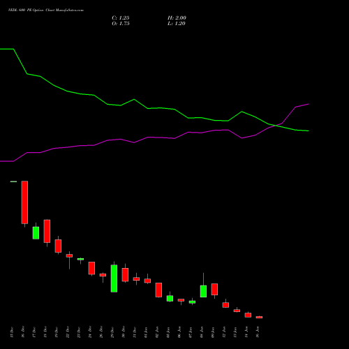 VEDL 600 PE (PUT) 27 January 2026 options price chart analysis Vedanta Limited 