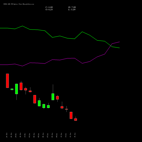 VEDL 600 PE (PUT) 24 February 2026 options price chart analysis Vedanta Limited 