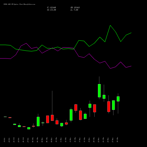 VEDL 600 PE (PUT) 28 April 2026 options price chart analysis Vedanta Limited 
