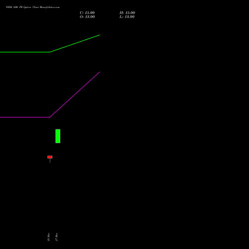 VEDL 600 PE (PUT) 26 May 2026 options price chart analysis Vedanta Limited 