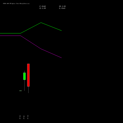 VEDL 600 PE (PUT) 30 June 2026 options price chart analysis Vedanta Limited 