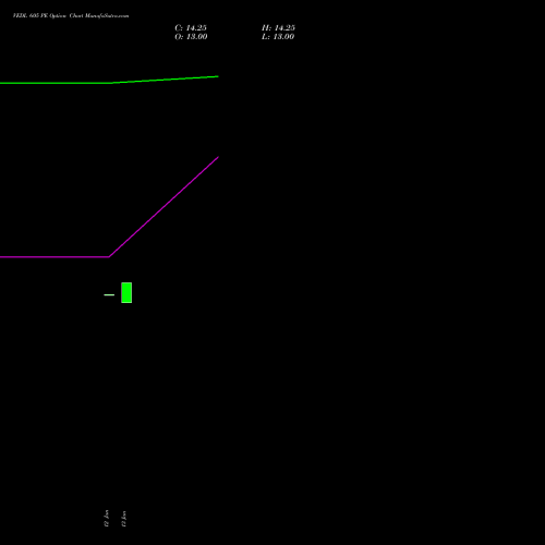 VEDL 605 PE (PUT) 24 February 2026 options price chart analysis Vedanta Limited 