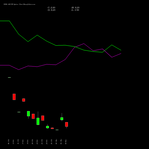 VEDL 605 PE (PUT) 30 March 2026 options price chart analysis Vedanta Limited 
