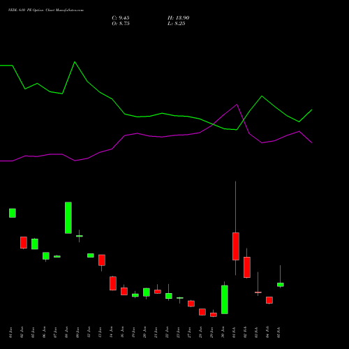VEDL 610 PE (PUT) 24 February 2026 options price chart analysis Vedanta Limited 