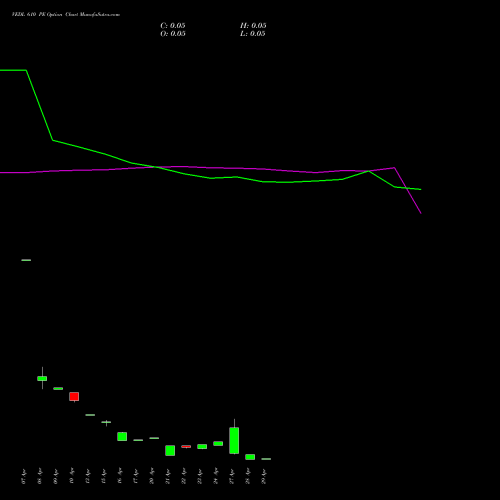 VEDL 610 PE (PUT) 26 May 2026 options price chart analysis Vedanta Limited 