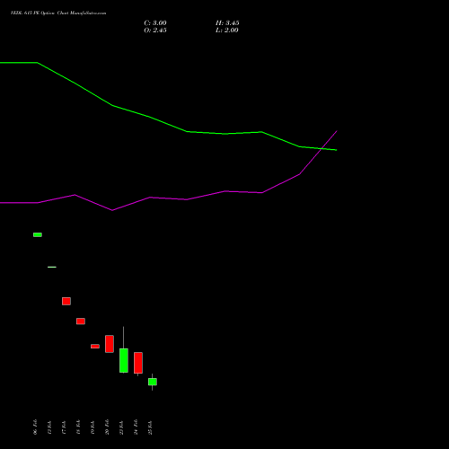 VEDL 615 PE (PUT) 30 March 2026 options price chart analysis Vedanta Limited 