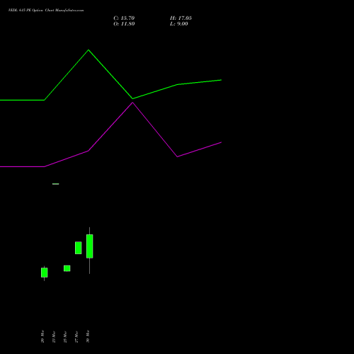 VEDL 615 PE (PUT) 28 April 2026 options price chart analysis Vedanta Limited 