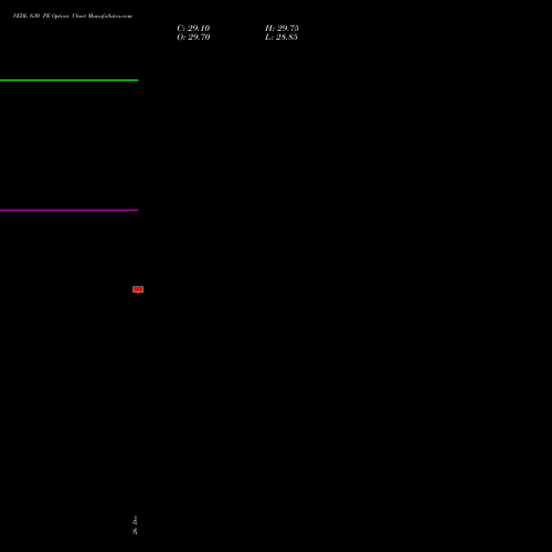 VEDL 630 PE (PUT) 30 December 2025 options price chart analysis Vedanta Limited 