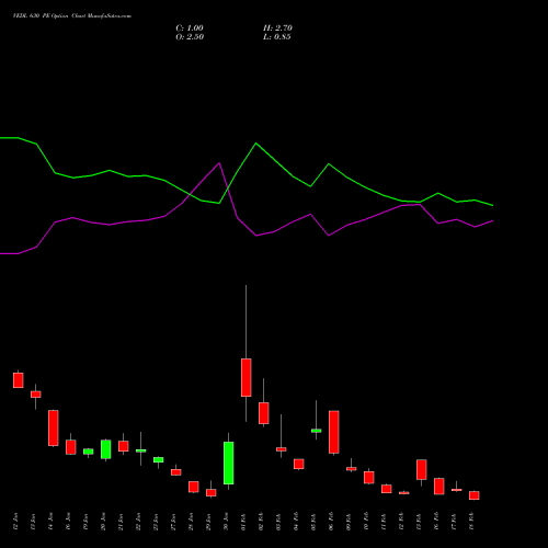 VEDL 630 PE (PUT) 24 February 2026 options price chart analysis Vedanta Limited 