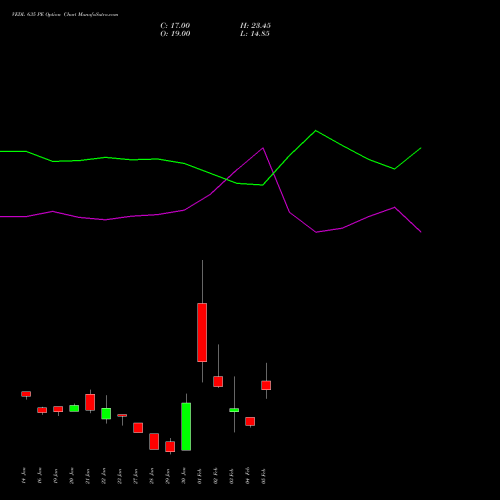 VEDL 635 PE (PUT) 24 February 2026 options price chart analysis Vedanta Limited 