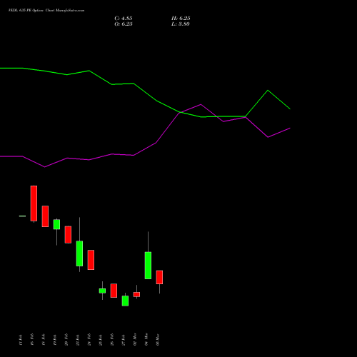 VEDL 635 PE (PUT) 30 March 2026 options price chart analysis Vedanta Limited 