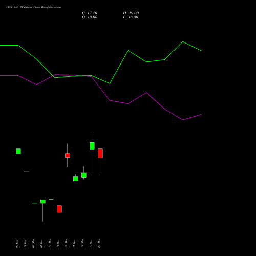 VEDL 640 PE (PUT) 28 April 2026 options price chart analysis Vedanta Limited 