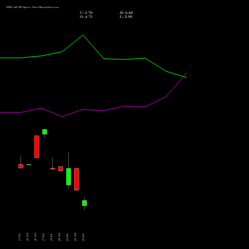 VEDL 645 PE (PUT) 30 March 2026 options price chart analysis Vedanta Limited 