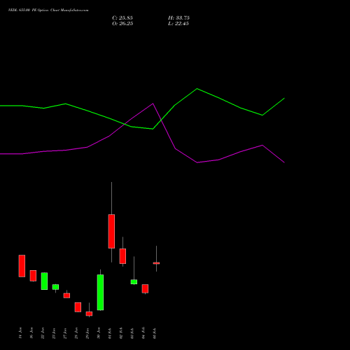 VEDL 655.00 PE (PUT) 24 February 2026 options price chart analysis Vedanta Limited 