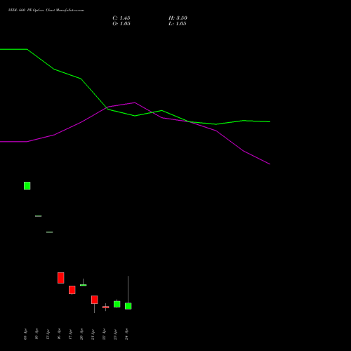 VEDL 660 PE (PUT) 26 May 2026 options price chart analysis Vedanta Limited 