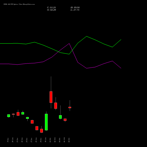 VEDL 665 PE (PUT) 24 February 2026 options price chart analysis Vedanta Limited 