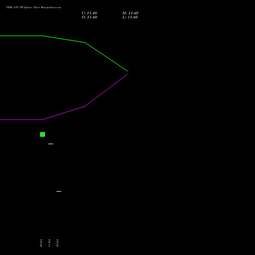 VEDL 670 PE (PUT) 28 April 2026 options price chart analysis Vedanta Limited 